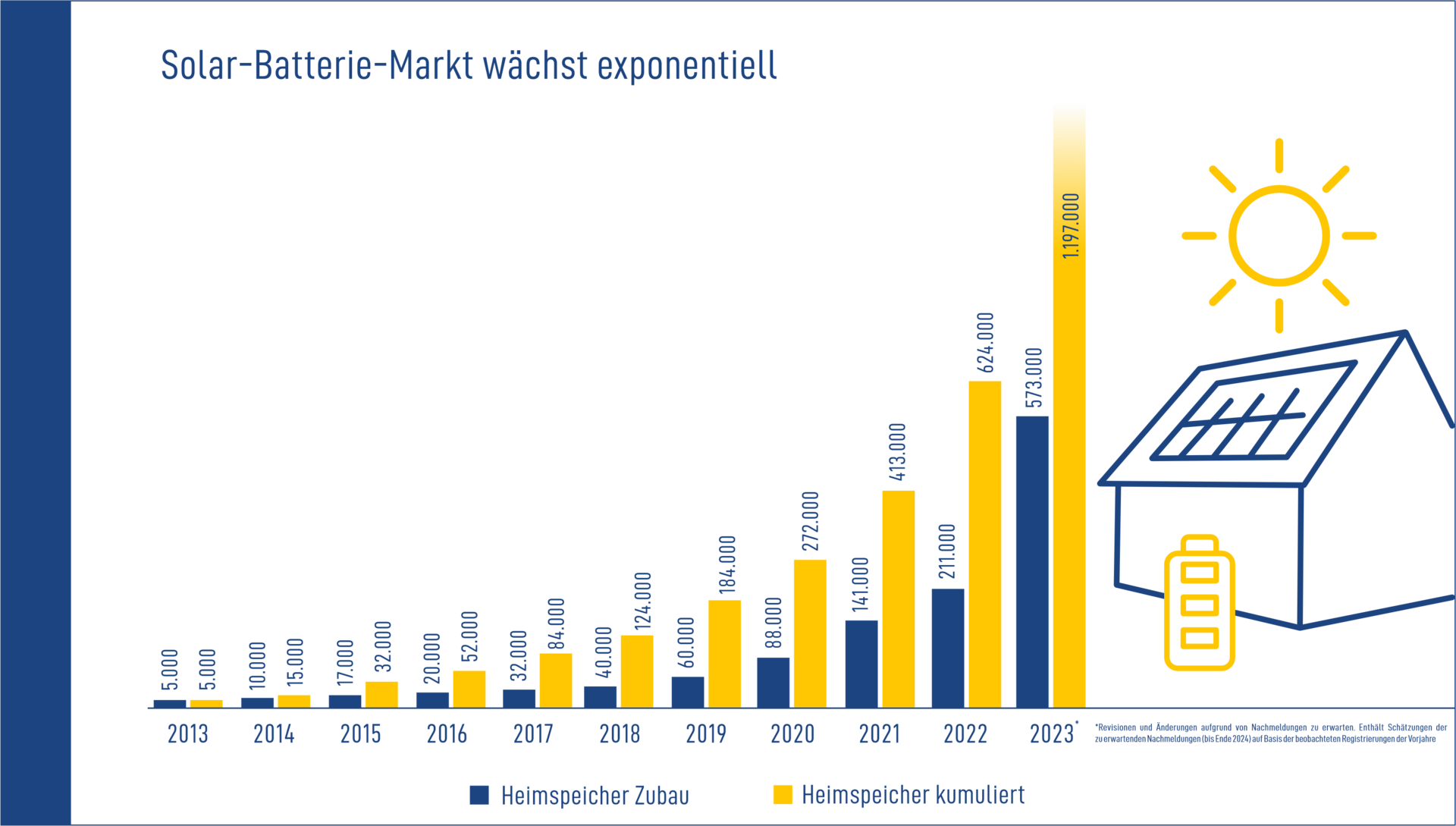 Balkendiagramm: Heimspeicher-Zubau und kumuliert 2013–2023, Anstieg von 5.000 auf 573.000 bzw. 1.197.000