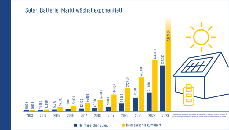 Balkendiagramm: Heimspeicher-Zubau und kumuliert 2013–2023, Anstieg von 5.000 auf 573.000 bzw. 1.197.000