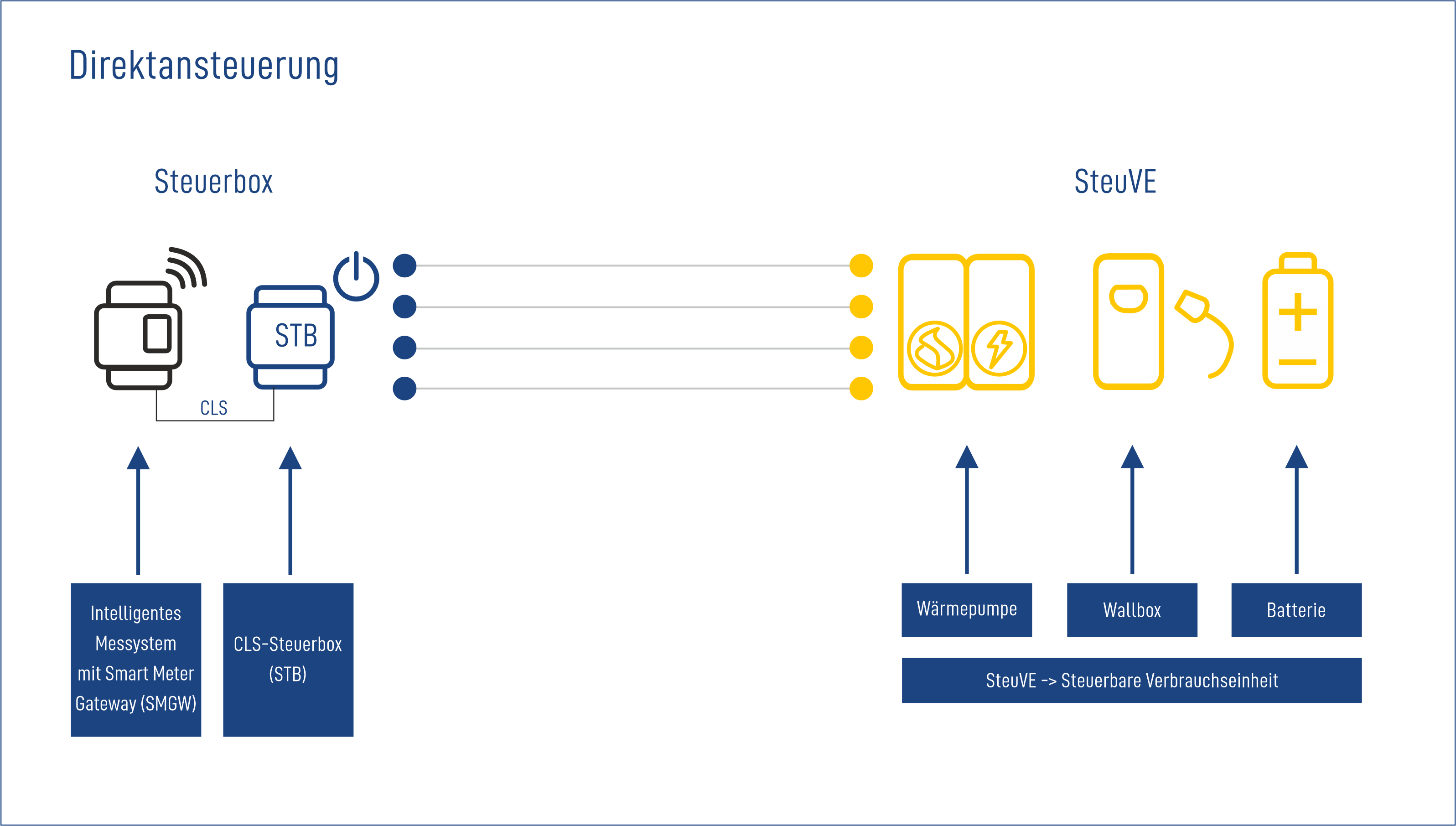 Schema Direktansteuerung: Steuerbox mit SMGW und STB verbindet per CLS steuerbare Verbraucher Wärmepumpe, Wallbox, Batterie