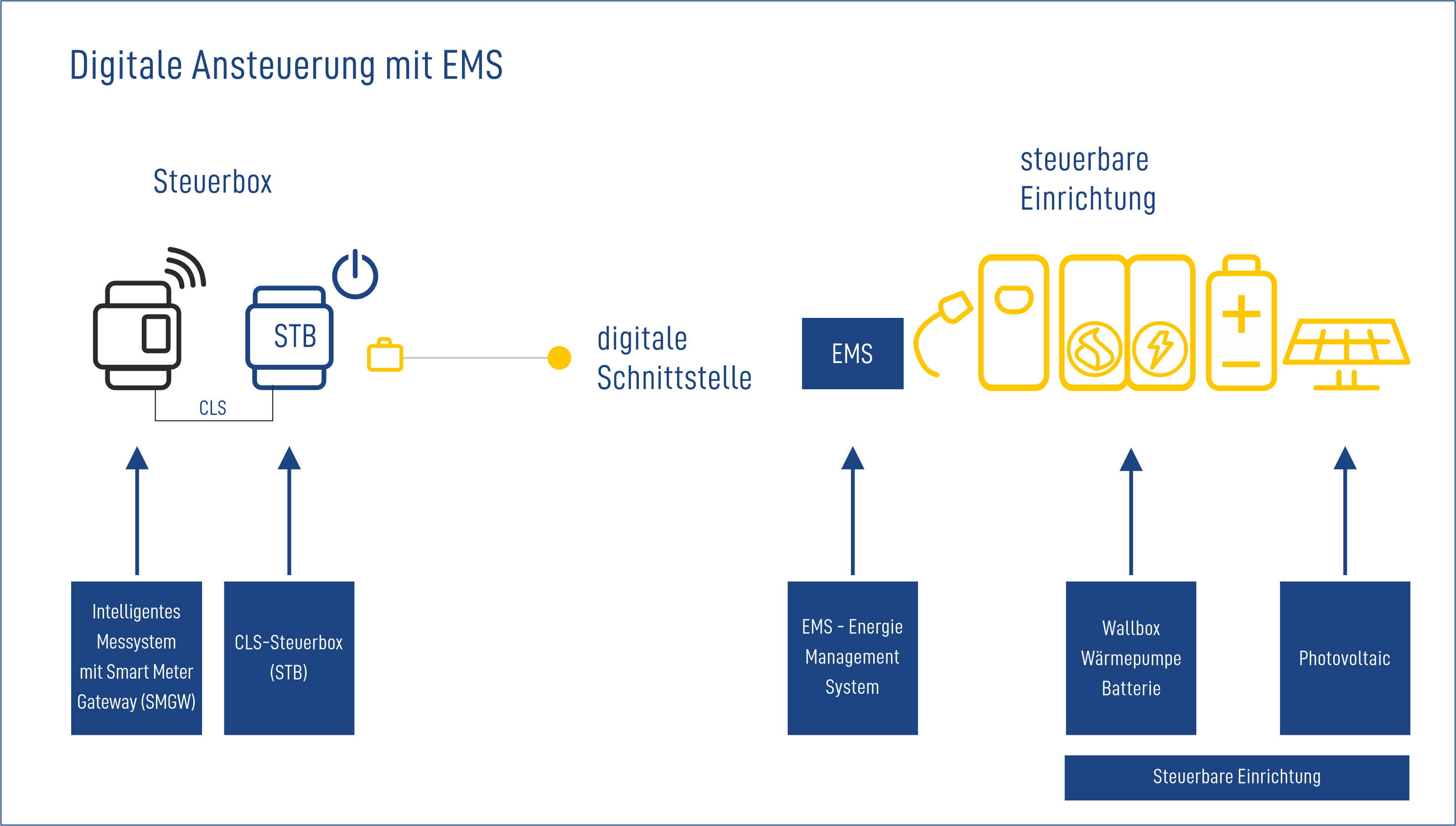 Schema digitale Ansteuerung mit EMS: Steuerbox mit SMGW und STB über digitale Schnittstelle zu EMS, Wallbox, Batterie, PV